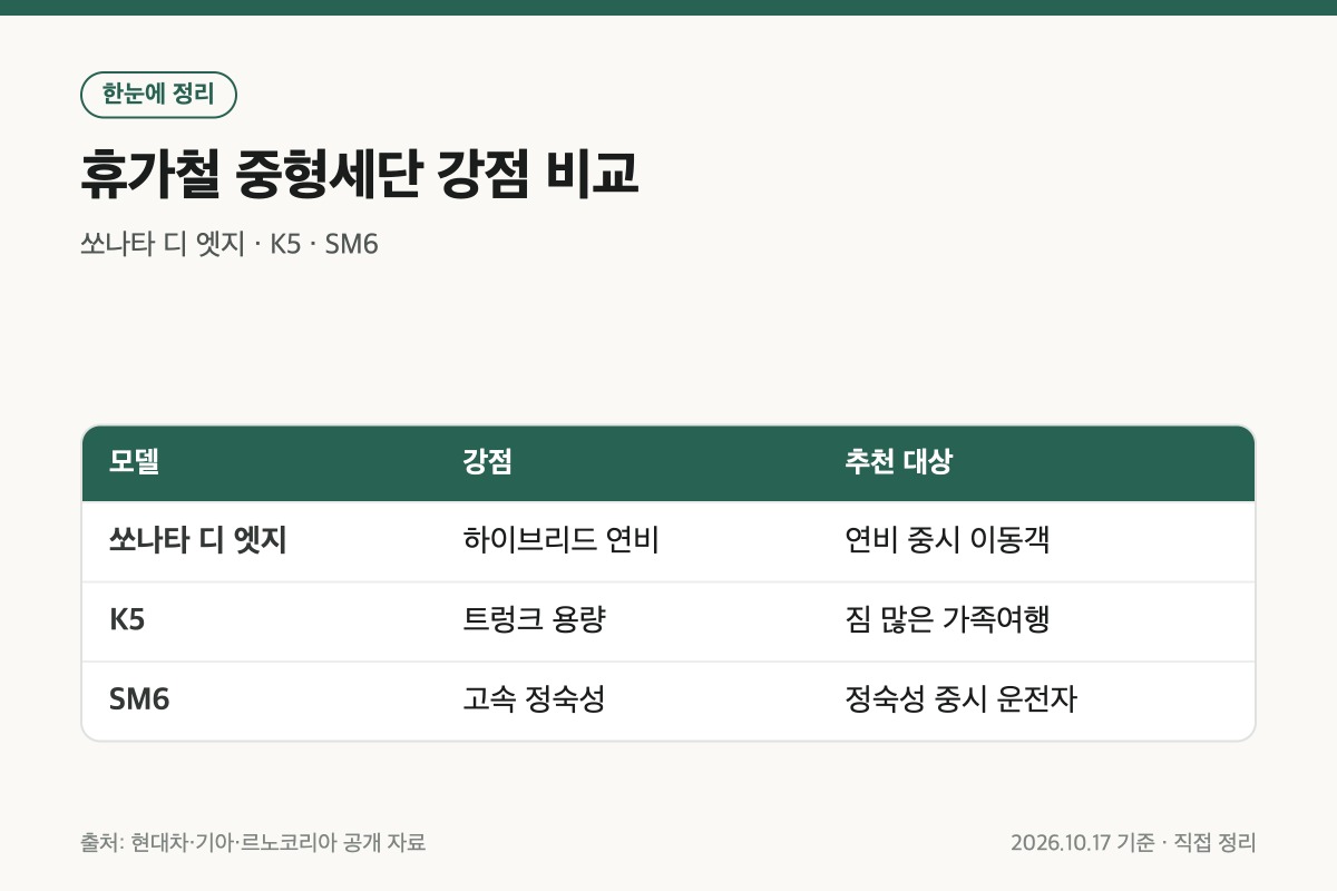 휴가철 중형세단 추천 3종 강점과 추천 대상 비교 표