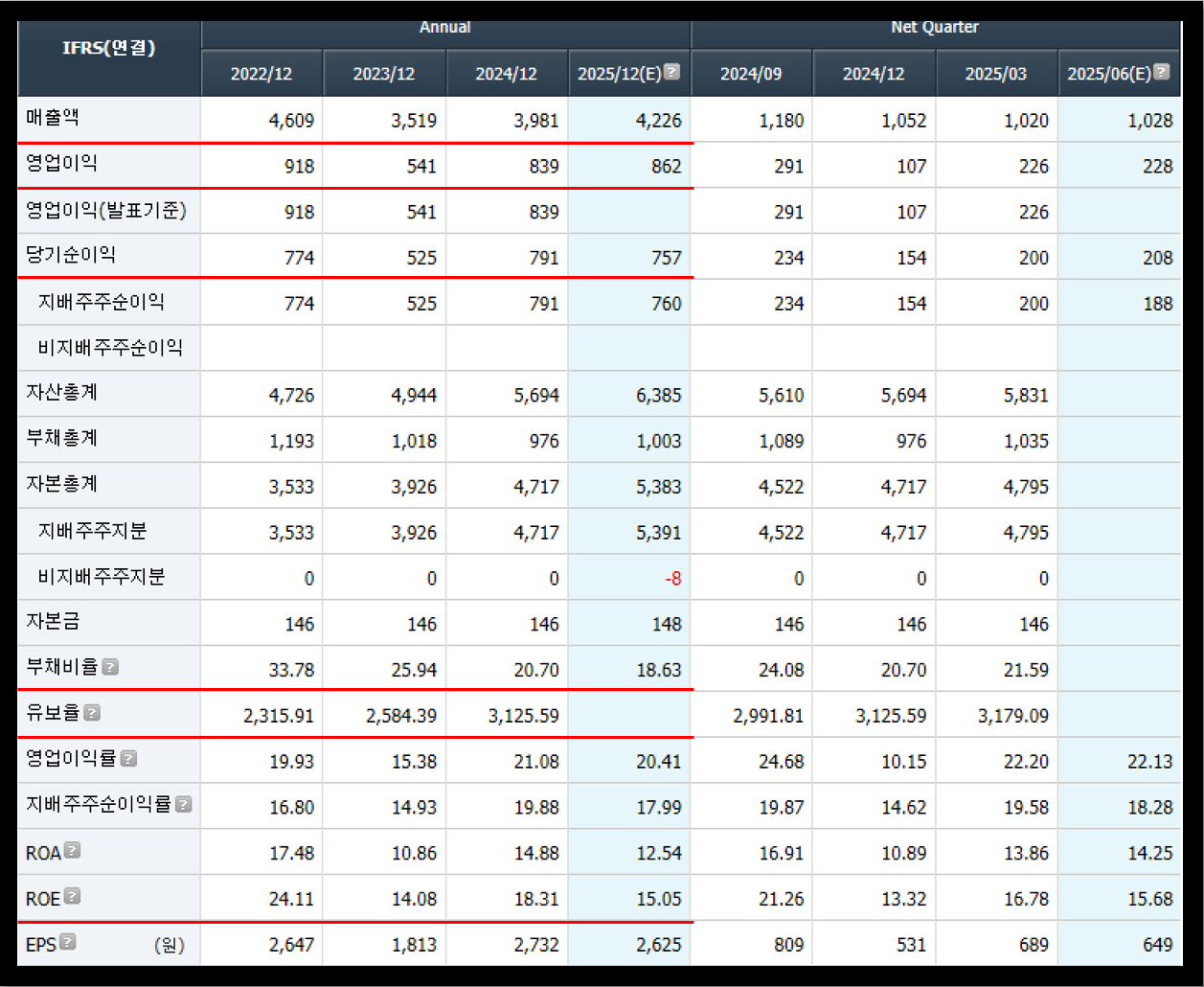 피에스케이 재무제표