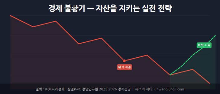 경제 불황기자산을 지키는 실전 전략위기회복