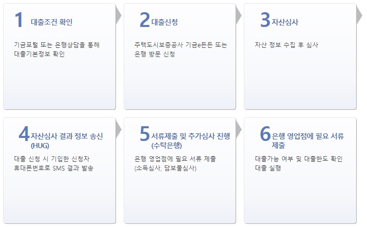 신생아 특례 대출 간단 정리(신청, 조건, 금리, 대환)