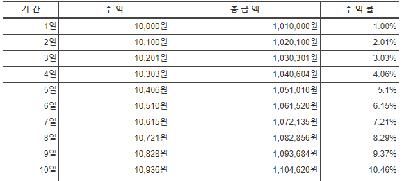 주식 복리 1000일
