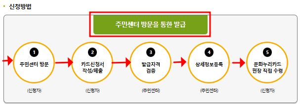 문화 누리 카드