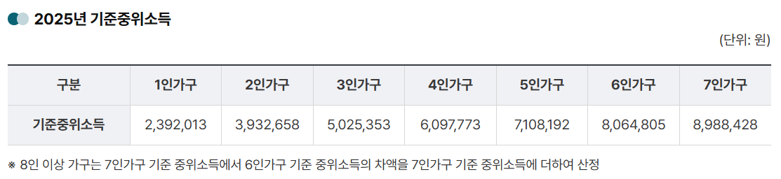 기초생활수급자 조건