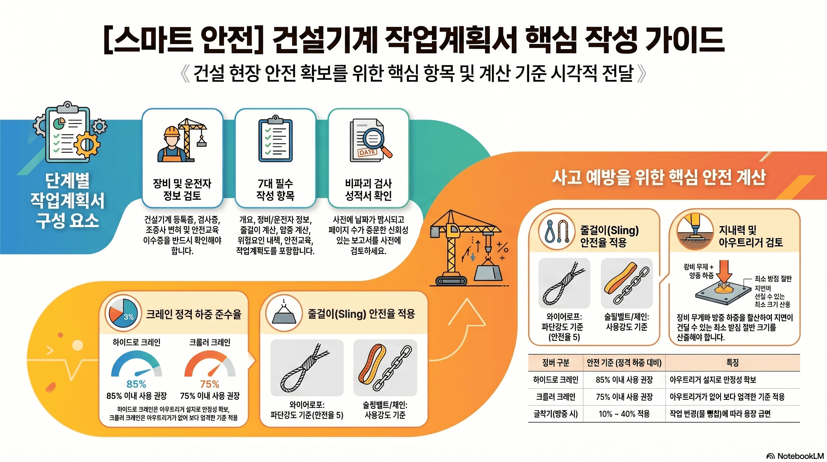 건설기계 작업계획서 핵심 가이드 (AI 인포그래픽)