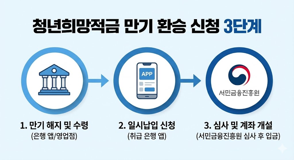 청년희망적금 신청