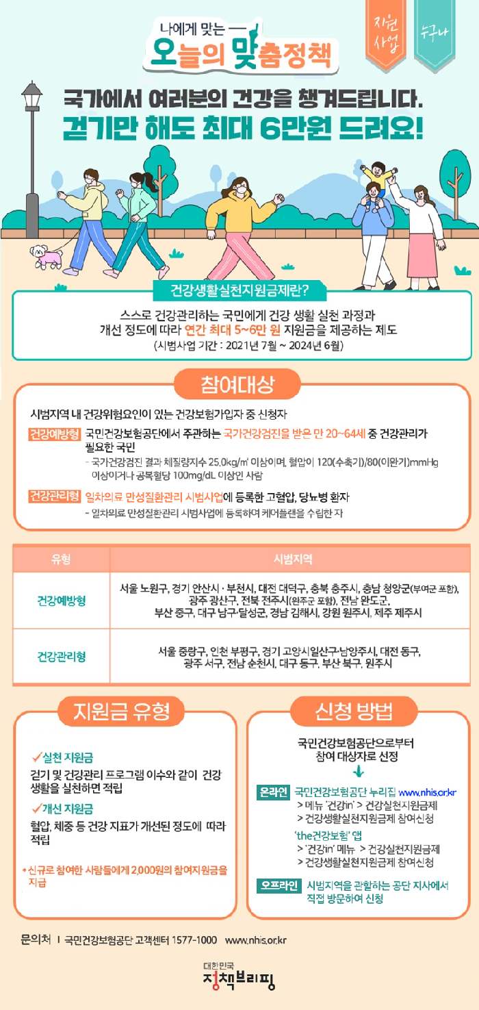 걷기-지원금-혈압-체중-개선지원금-건강생활실천지원금제