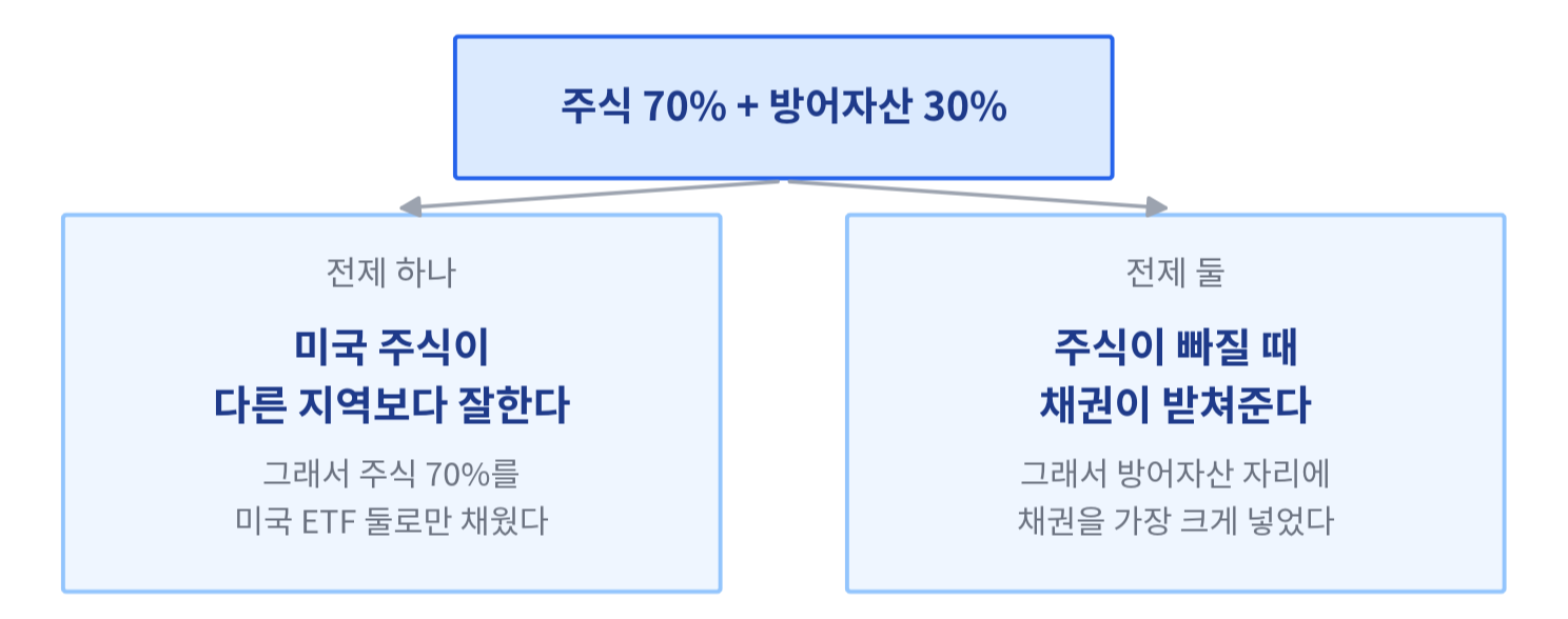 주식 70%와 방어자산 30%라는 구성이 두 가지 전제 위에 서 있다는 것을 나타낸 그림. 전제 하나는 미국 주식이 다른 지역보다 잘한다는 것이고, 그래서 주식 70%를 미국 ETF 둘로만 채웠다. 전제 둘은 주식이 빠질 때 채권이 받쳐준다는 것이고, 그래서 방어자산 자리에 채권을 가장 크게 넣었다.