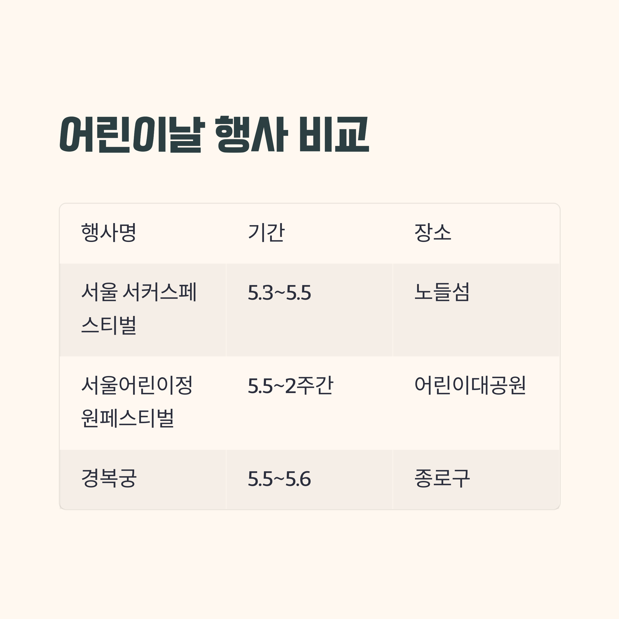 2025 어린이날 주요 행사 비교