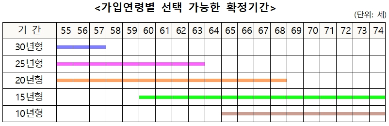 가입연령별-선택가능한-확정기간