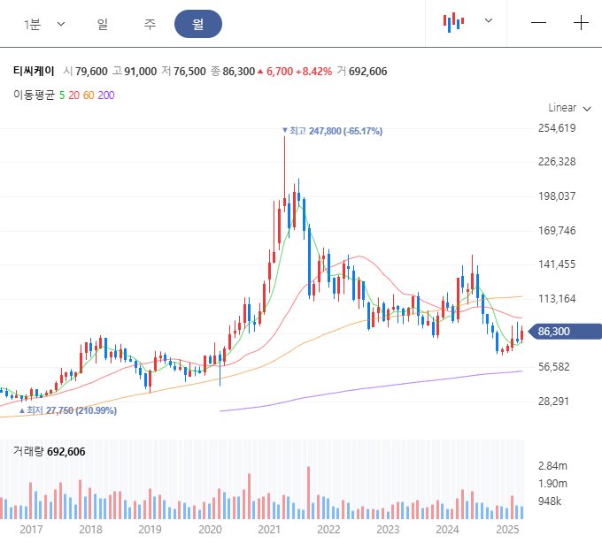 티씨케이 월봉 이미지
