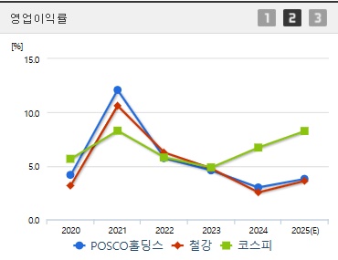 포스코홀딩스 주가 영업이익 (0410)