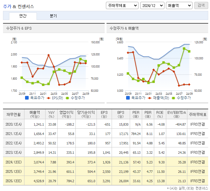 에스티팜 주가 전망 목표주가