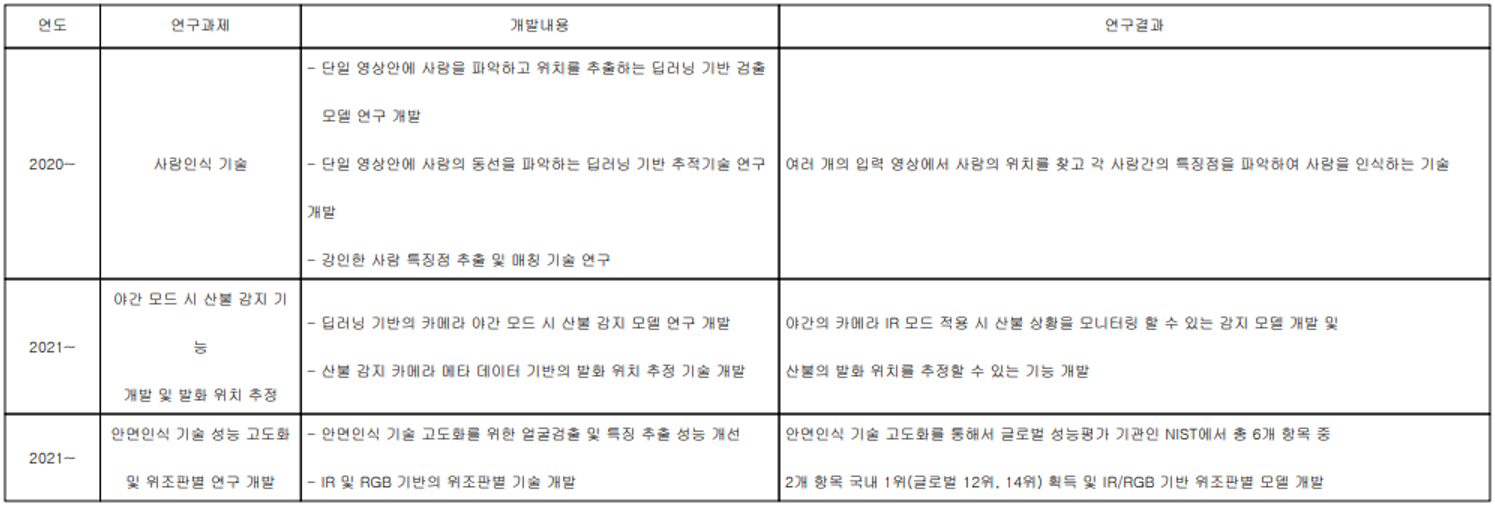 알체라 - 연구 개발 실적
