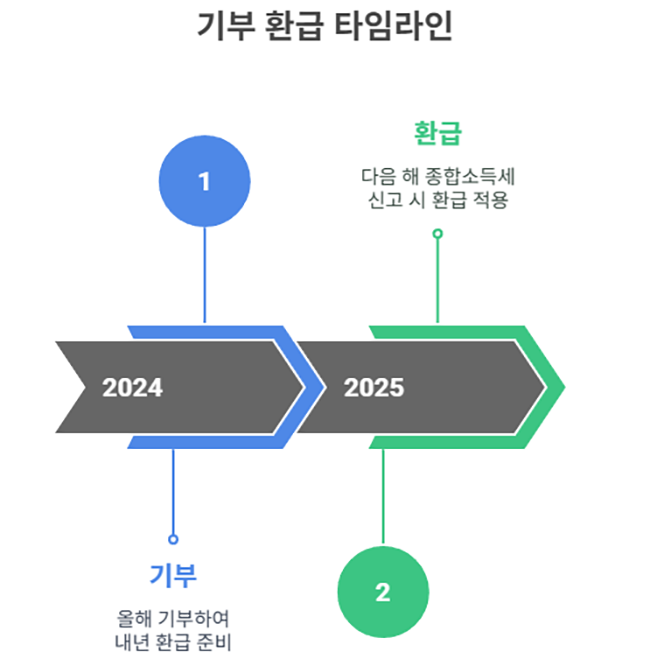 기부타임라인