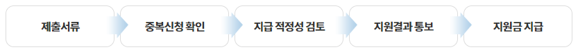 서류 제출 후 중복신청 확인하고 적합성여부 확인 한다는 진행표
