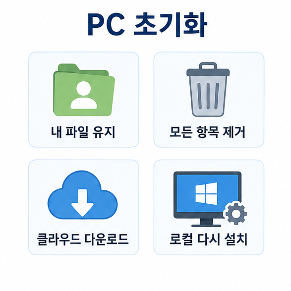 내 파일 유지, 모든 항목 제거, 클라우드 다운로드, 로컬 다시 설치를 보여주는 PC 초기화 안내