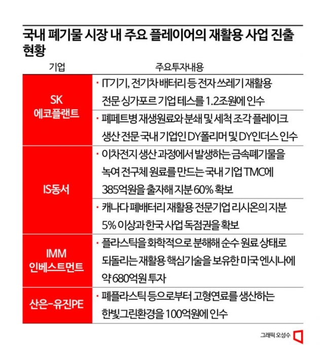 국내 폐기물 시장 내 재활용 사업 진출 현황기업