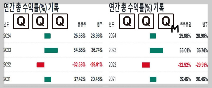 QQQ QQQM 연간 수익률 차이
