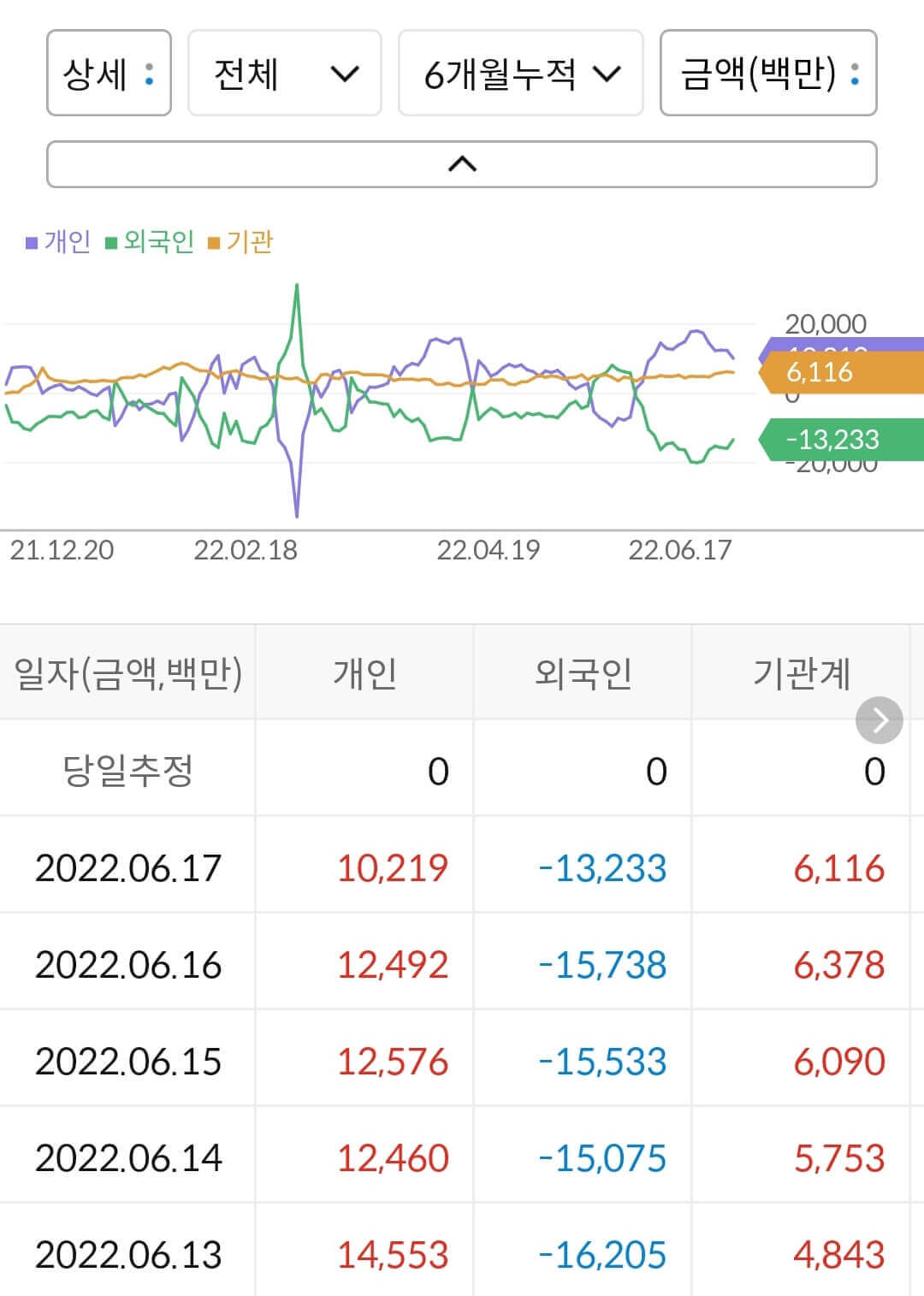 현대바이오 누적 수급