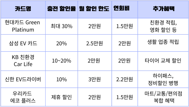 전기차 충전 요금 할인 카드 총정리