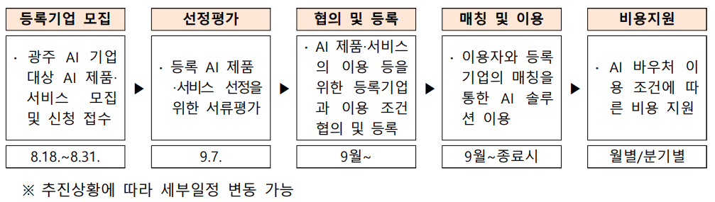 절차 및 일정표