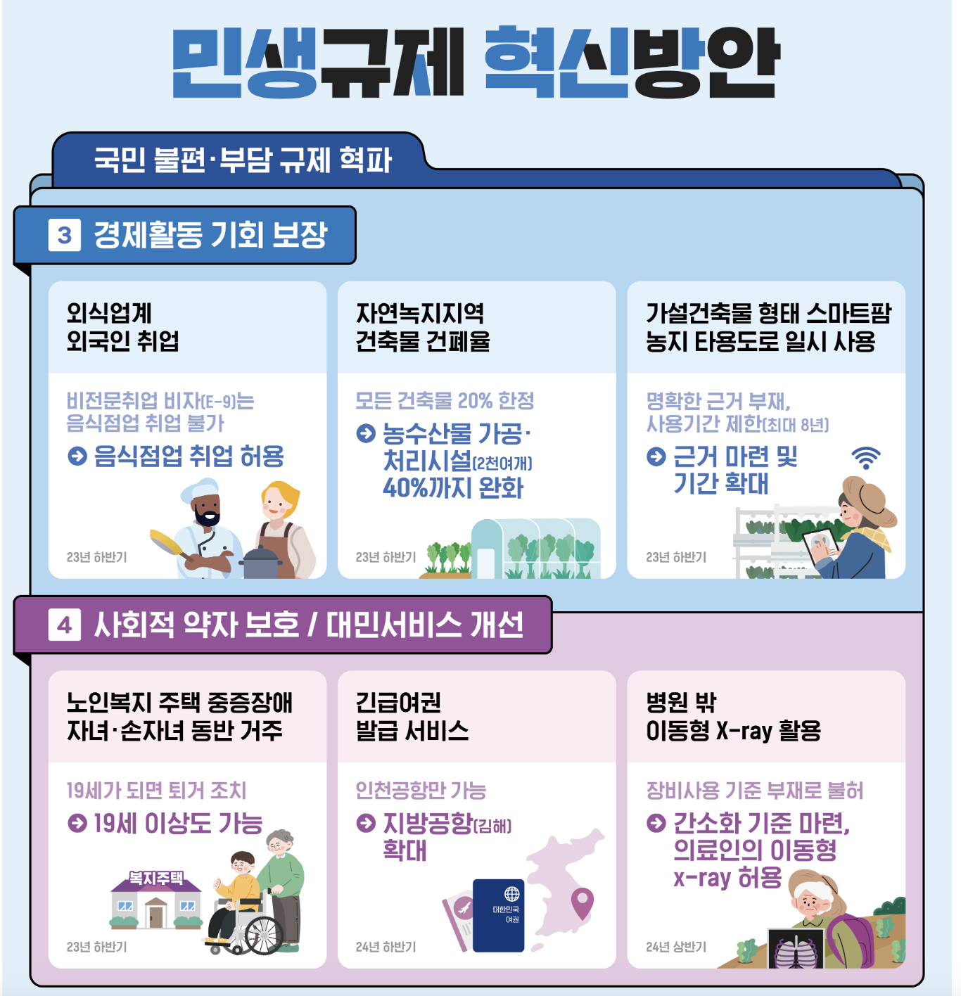 국민 불편 부담규제 혁파