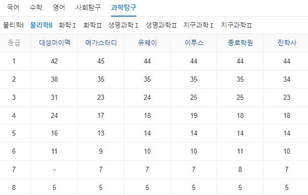 2024학년도수능예상등급컷