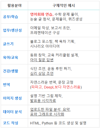 도표_챗GPT활용분야