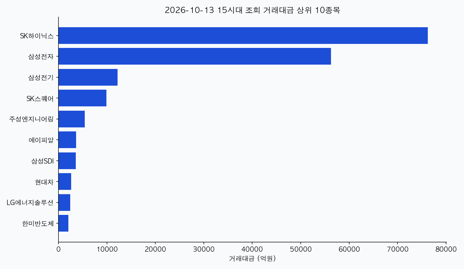 2026-10-13 국내 주식 거래대금 TOP30 대표 이미지