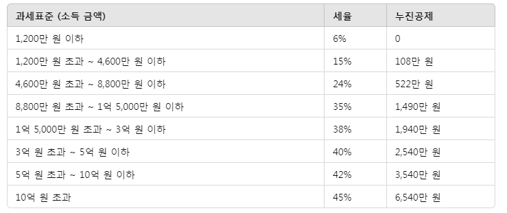 블로그 애드센스 수익의 세금, 신고 방법, 절세 전략 및 주의사항