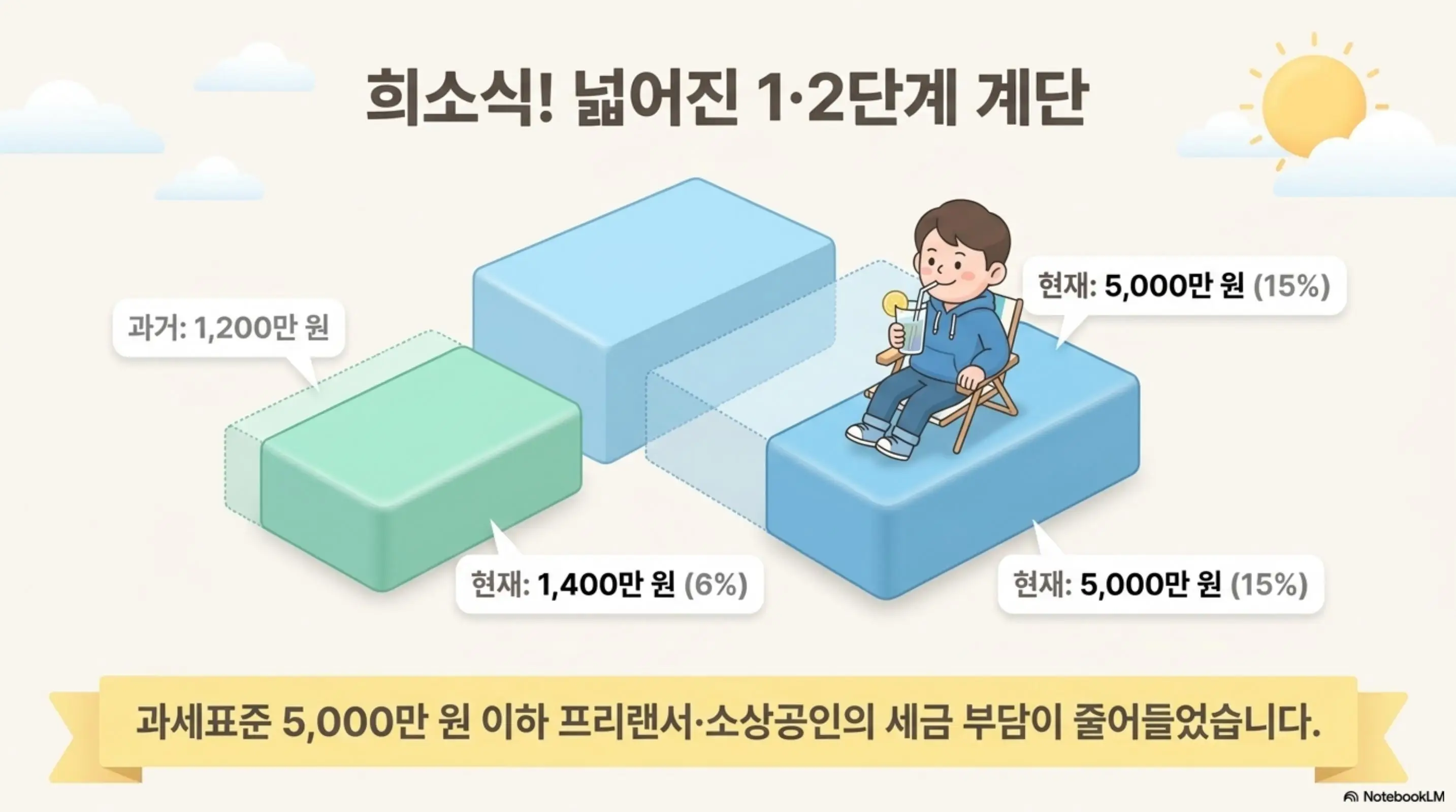 종합소득세 세율: 종합소득세 과세표준 구간 변경 전후를 비교한 이미지. 6% 구간이 과거 1&amp;#44;200만 원에서 현재 1&amp;#44;400만 원으로 15% 구간이 과거 4&amp;#44;600만 원에서 현재 5&amp;#44;000만 원으로 확대된 내용을 블록 크기 변화로 표현하며 과세표준 5&amp;#44;000만 원 이하 프리랜서와 소상공인의 세금 부담이 줄었다는 안내 문구가 포함됨