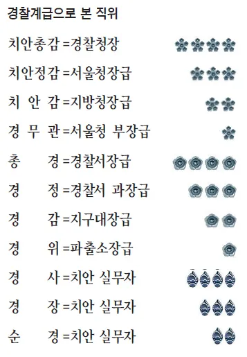 경찰 계급체계와 해양경찰 직급체계에 대한 안내_3