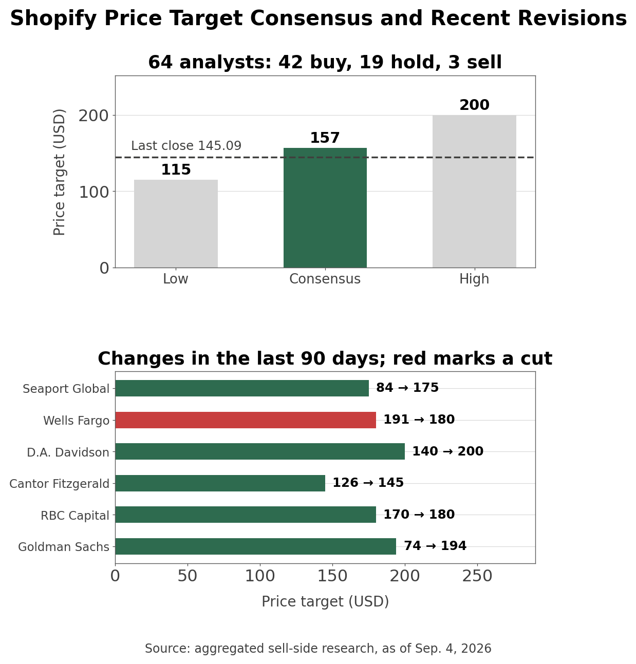 Target distribution and the revisions of the last 90 days