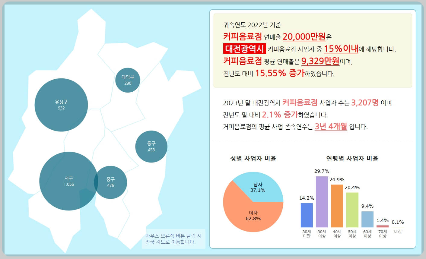 우리 동네 커피숍, 식당 연매출은 얼마나 될까? 예비창업자 매출 분석하기