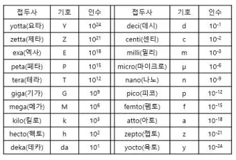 국제단위계 SI 길이 변환표_3