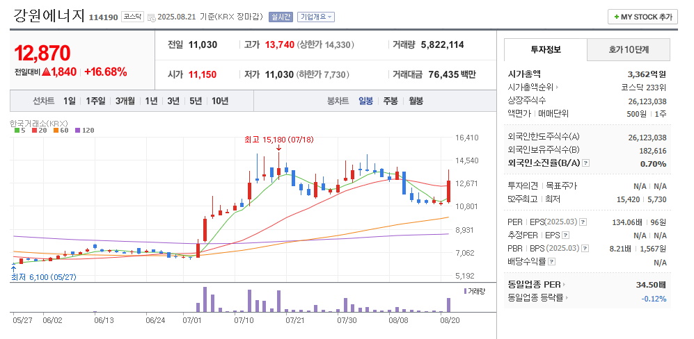 강원에너지 일봉차트