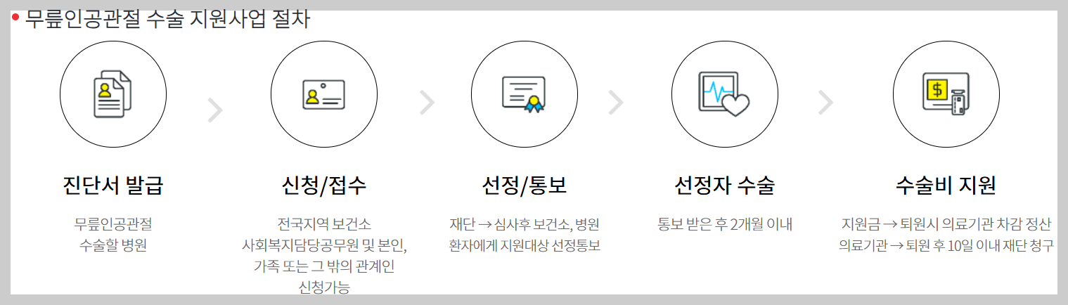인공관절 수술보조금 총정리