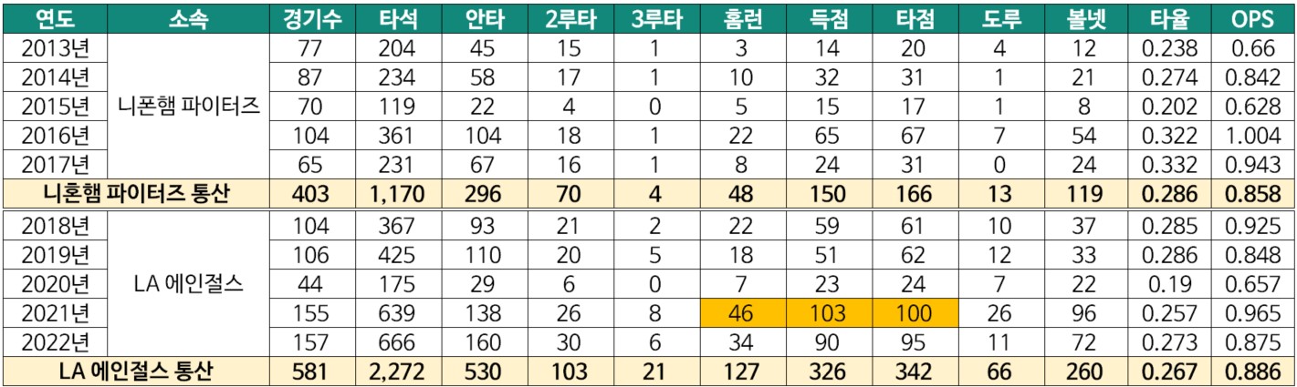 오타니-쇼헤이-연도별-타자-성적