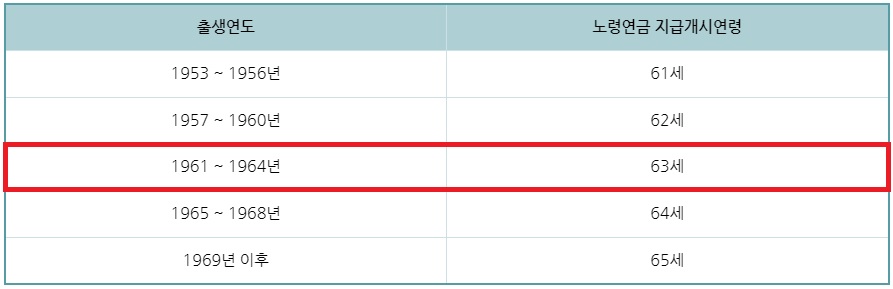 1964년생 국민연금 수령나이