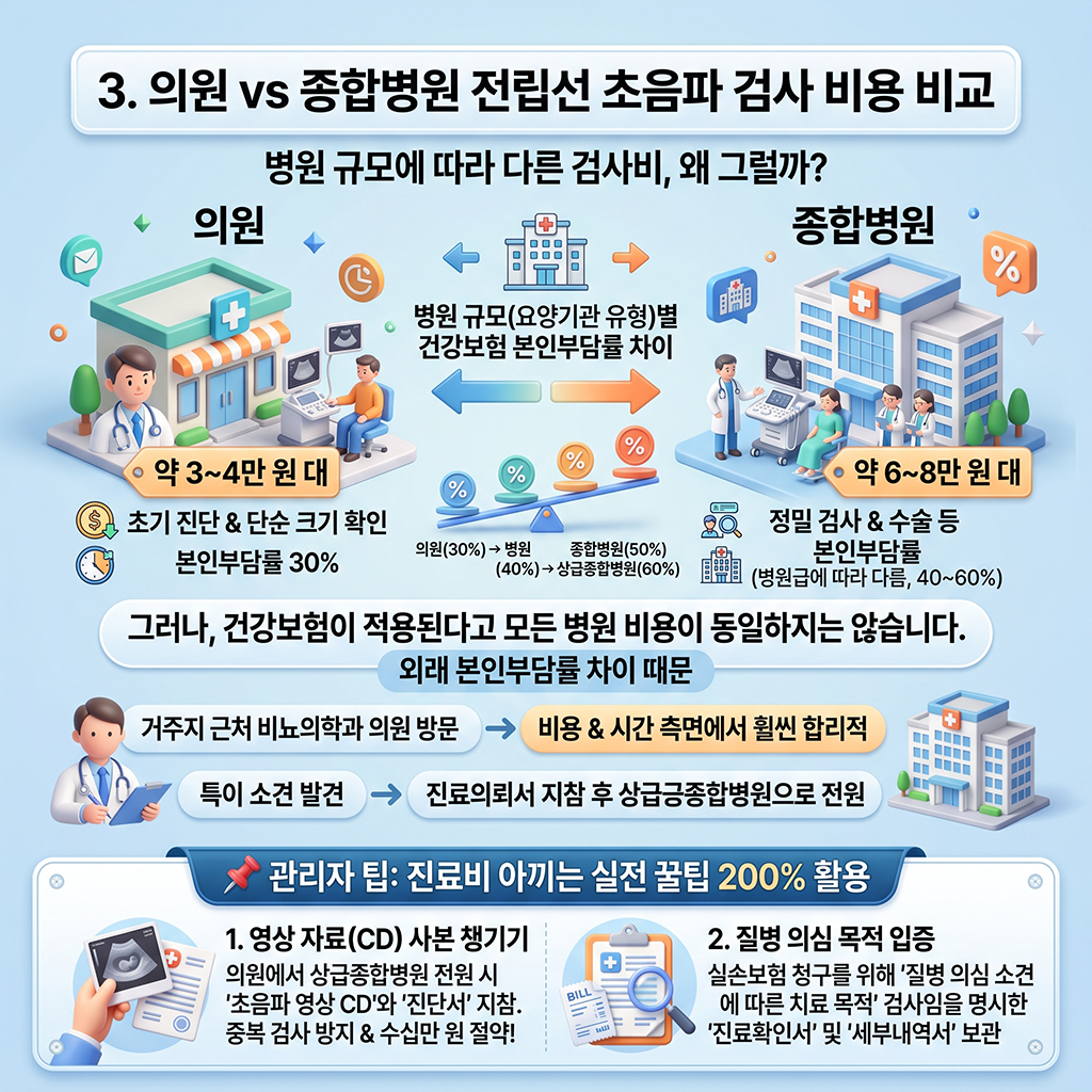 의원급 vs 종합병원: 전립선 초음파 검사 비용 비교