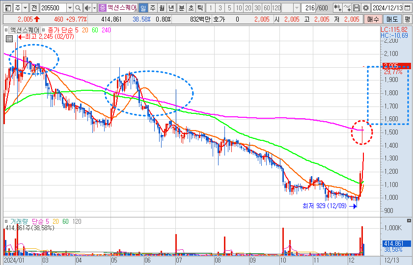 액션스퀘어 주가 일봉 차트 분석