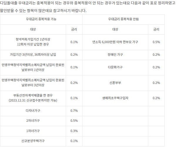 디딤돌대출 우대금리