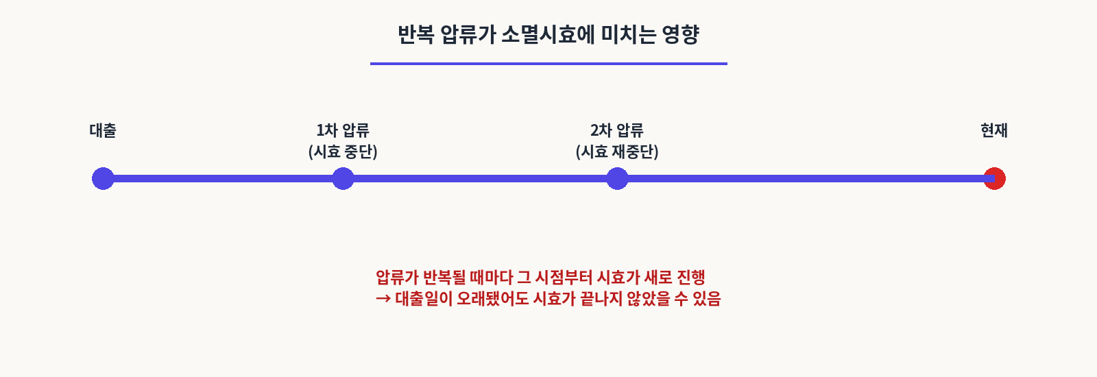 반복 압류가 소멸시효에 미치는 영향