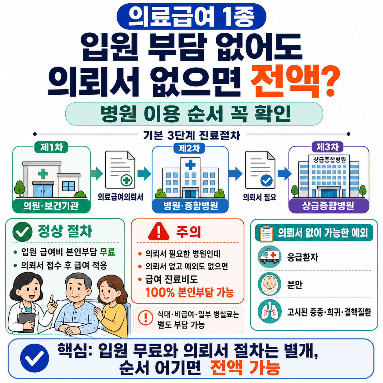 의료급여 1종 입원 부담 없어도 의뢰서 없으면 전액? 병원 이용 순서 확인
