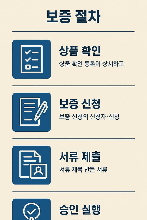 무직자 정부지원대출 신청절차 인포그래픽으로 상품 확인, 보증 신청, 서류 제출, 승인 실행 과정과 필요한 필수 서류 정보를 설명한 이미지.