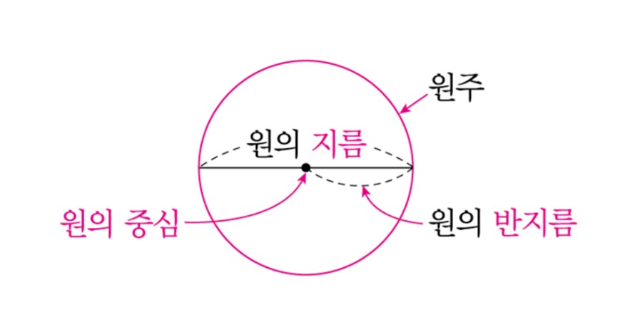 원의 둘레 구하는 공식 쉽게 이해하기