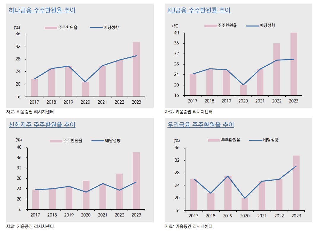 국내 4대 은행의 주주환원율 및 배당성향 추이 비교