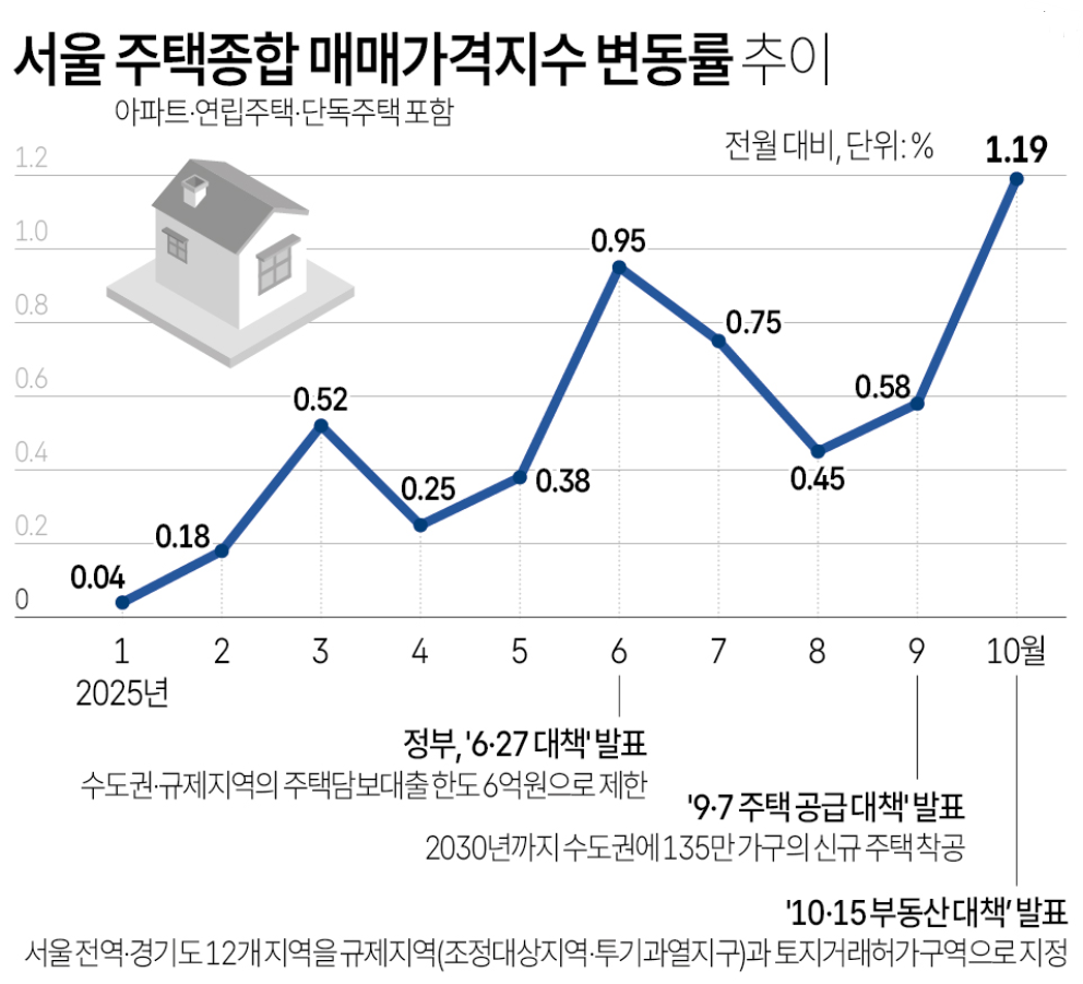 10.15 부동산 대책 핵심 내용과 결과