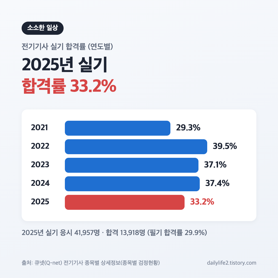 전기기사 실기 합격률 2021~2025년 연도별 그래프, 2025년 33.2%