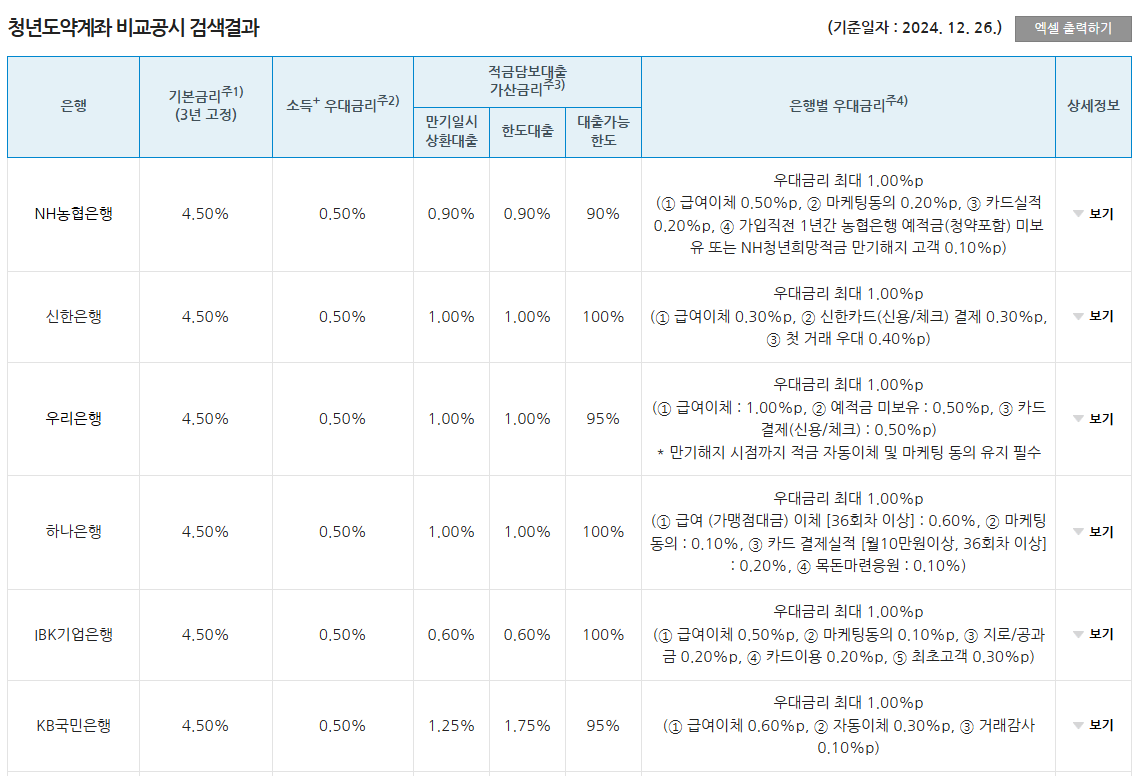 은행별 청년도약계좌 금리